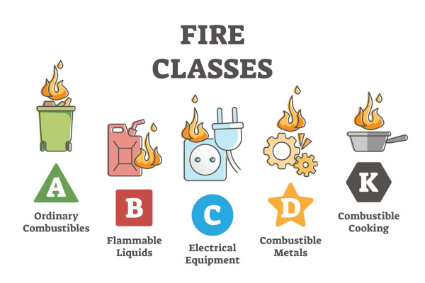 fire-fighting-course-fire-classes-and-flame-classification-from-source-material-outline-diagram-212280590